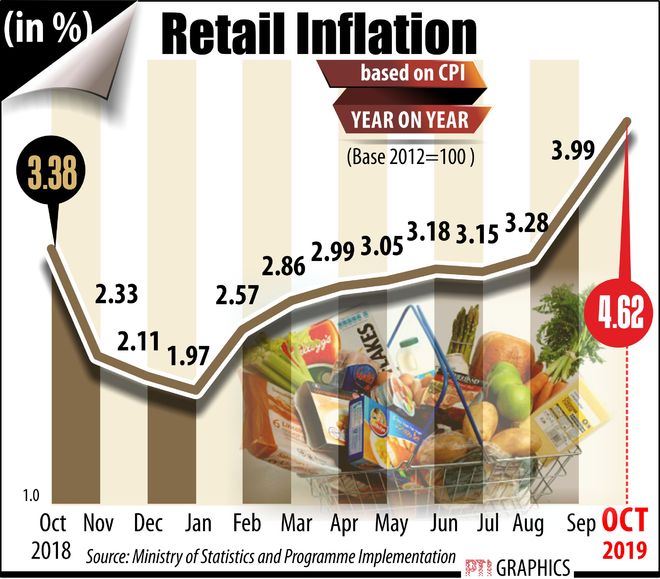 Inflation jumps to 16-month high of 4.62% in October