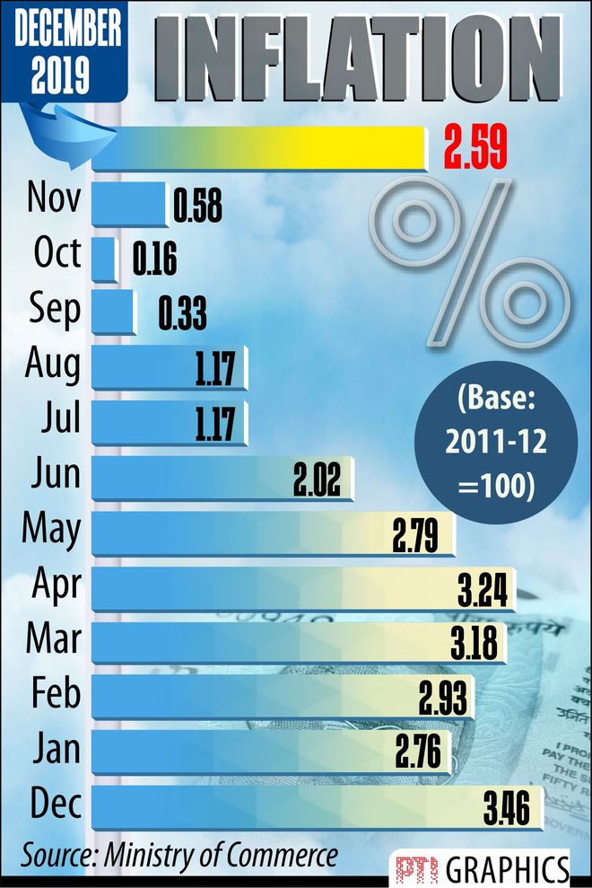 Wholesale inflation at 8-month high in December