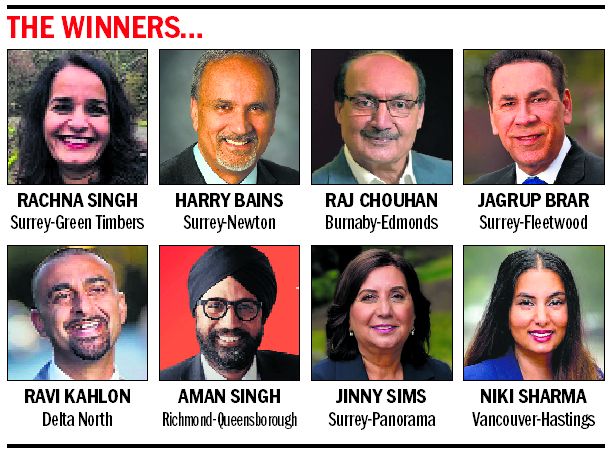 8 Punjabis win British Columbia elections