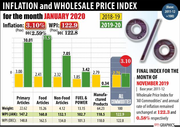 WPI inflation rises to 3.1 per cent in January