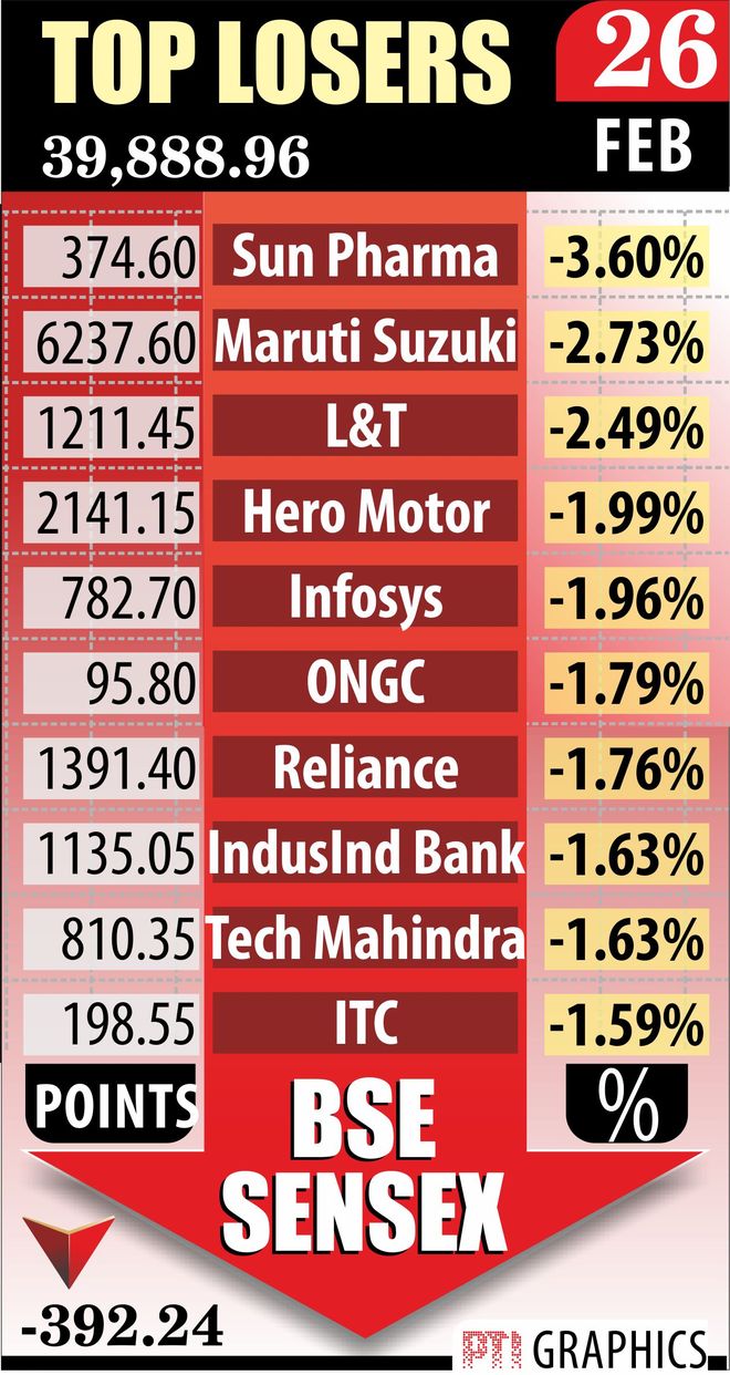 Market mayhem continues, Sensex falls below 40K-mark
