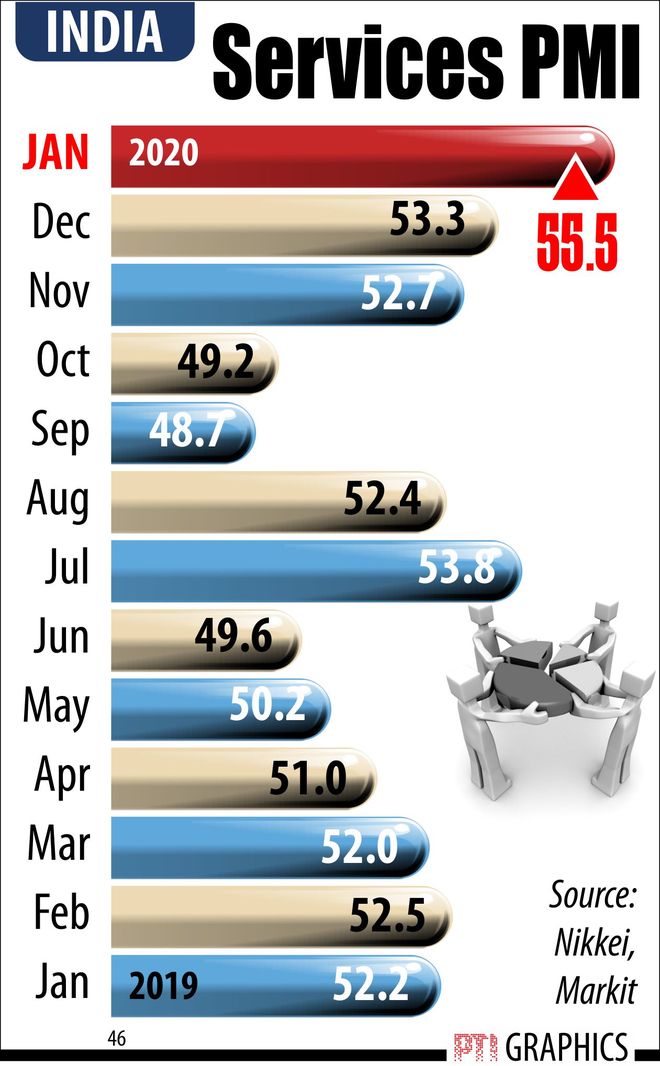 Services sector growth hits 7-year high in Jan