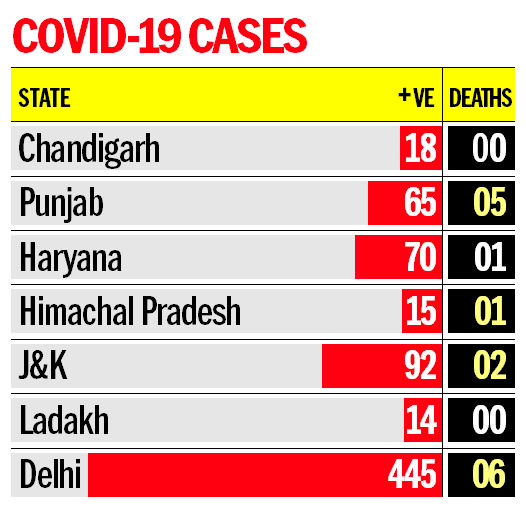 Nine fresh cases, HP count mounts to 15