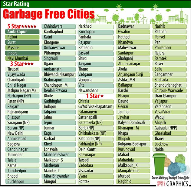 Rajkot, Indore, Navi Mumbai among Centre’s ‘5-star garbage-free’ cities; Delhi 3-star