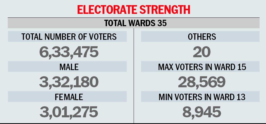 Campaigning for Chandigarh MC polls ends, over to voters now