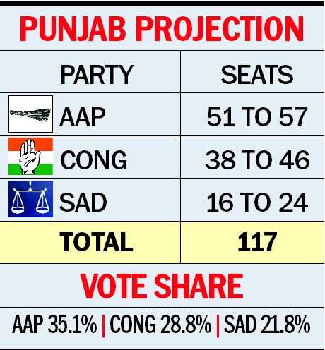 C Voter survey predicts hung House in Punjab