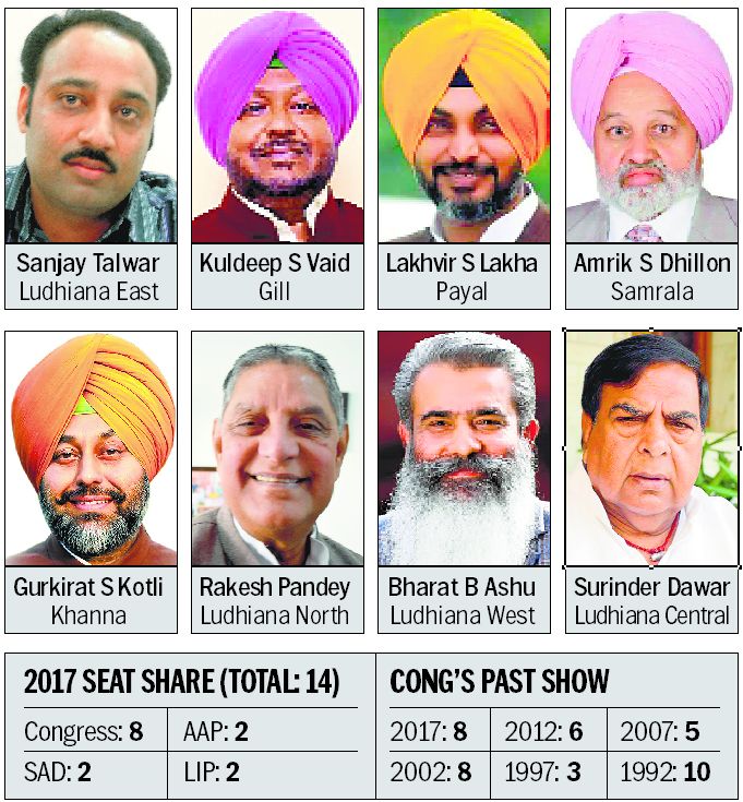 Congress holds fort with 8 of 14 seats in Ludhiana district