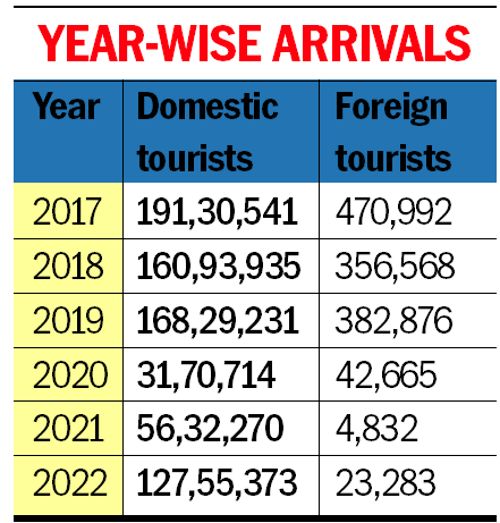 foreign tourist arrivals in india 2022 state wise