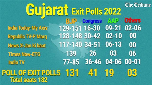 Elecciones de la Asamblea 2022: Encuesta electoral da Gujarat, Himachal al BJP en victorias récord: The Tribune India