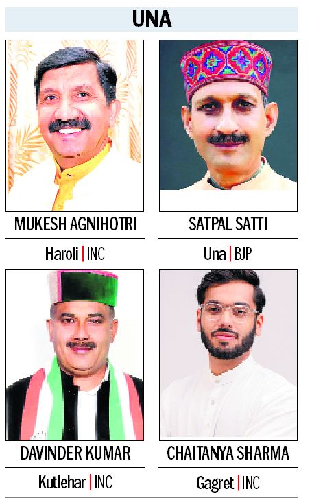 Congress bags 4 of 5 seats in Una district, 3 new faces elected