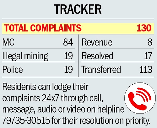 Helpline a hit, 130 complaints received in first 10 days