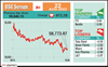 Sensex sinks 872 points as global markets reel