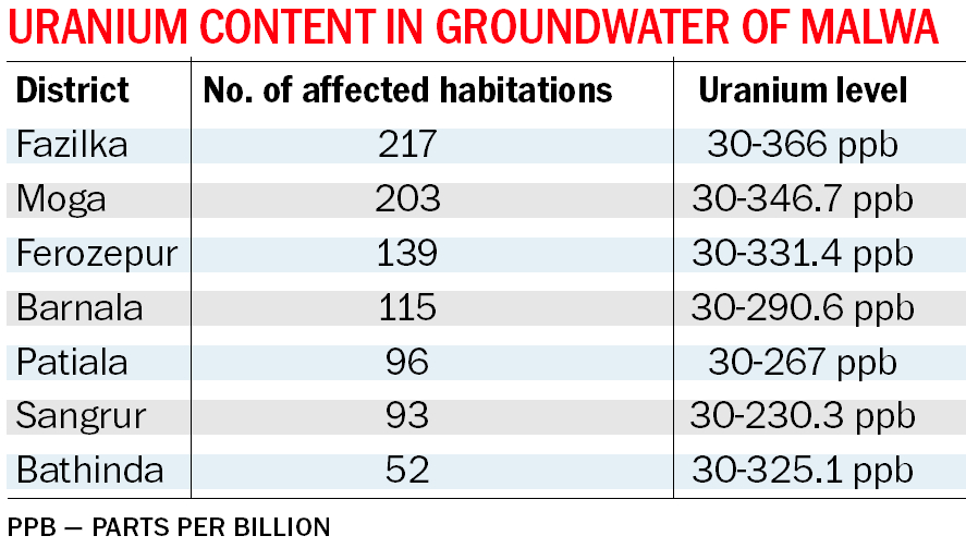 Study finds high uranium content in groundwater : The Tribune India
