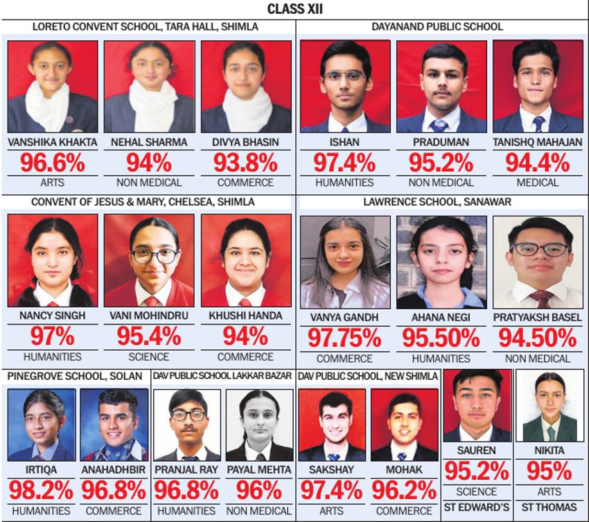 Class X, XII results out; girls outshine boys in Himachal
