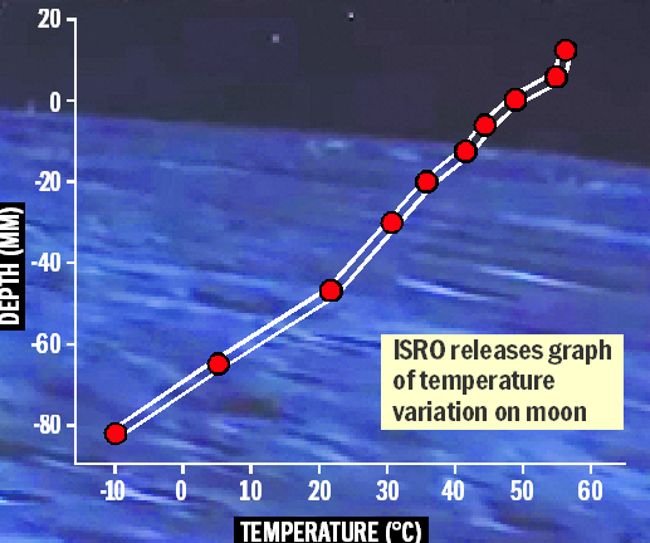 Lunar south pole blows hot, cold: 60°C difference in 8 cm