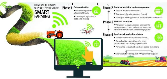 Tech tools vital for farmers to boost their income