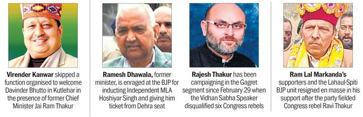 BJP ticket hopefuls upset as party brass fields 6 Congress rebels in Himachal