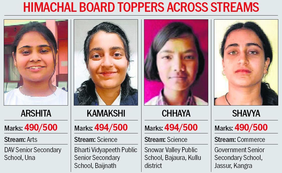 Himachal: Girls outshine boys in Class 12 exam