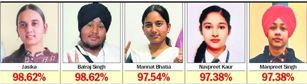 PSEB Class X results: Jasika, Balraj of Nakodar top district with 98.62% marks